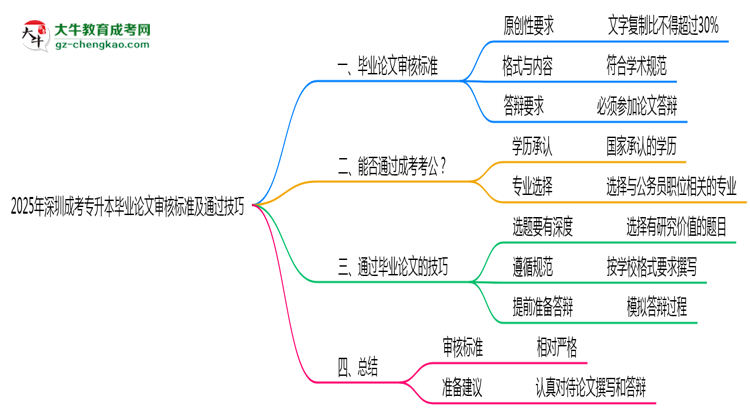 2025年深圳成考專升本畢業(yè)論文審核標(biāo)準(zhǔn)及通過技巧思維導(dǎo)圖