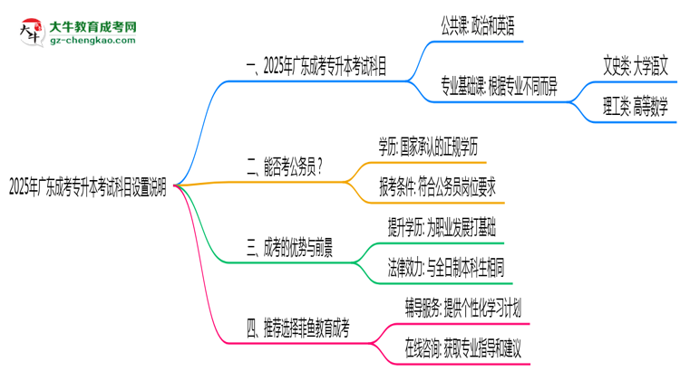 2025年廣東成考專升本考試科目設(shè)置說明思維導(dǎo)圖