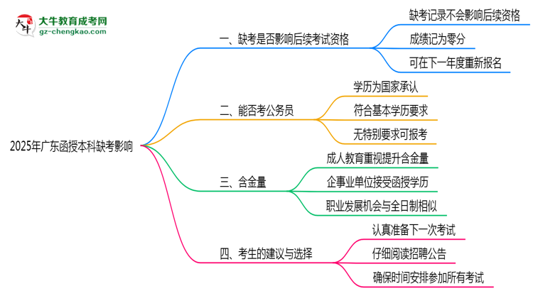 2025年廣東函授本科缺考會有不良影響嗎思維導(dǎo)圖