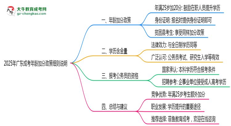 2025年廣東成考年齡加分政策細則說明思維導(dǎo)圖