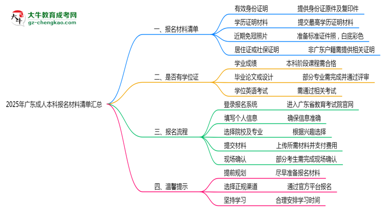 2025年廣東成人本科報名材料清單匯總思維導(dǎo)圖