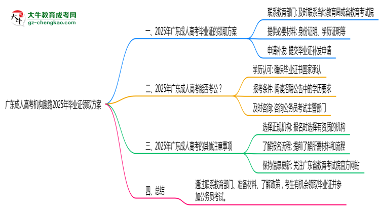 廣東成人高考機(jī)構(gòu)跑路2025年畢業(yè)證領(lǐng)取方案思維導(dǎo)圖