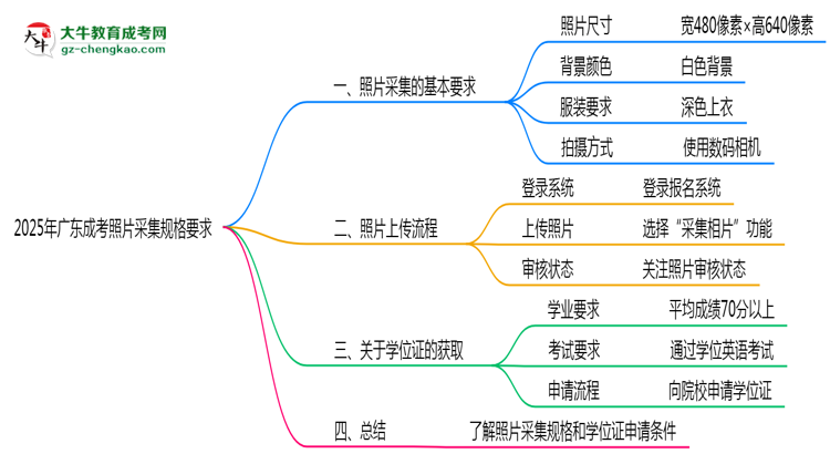 2025年廣東成考照片采集規(guī)格要求思維導(dǎo)圖