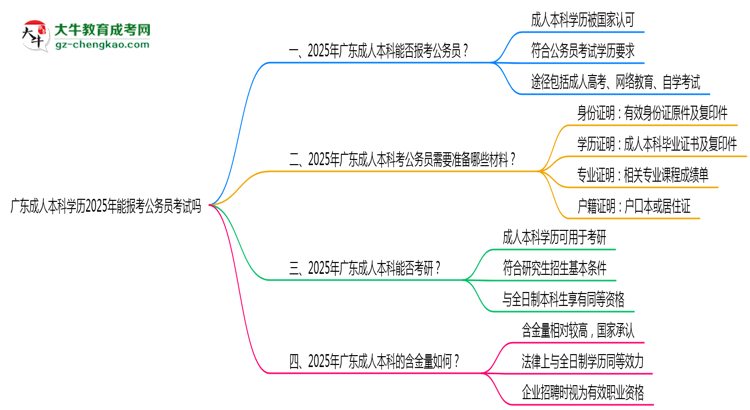 廣東成人本科學(xué)歷2025年能報考公務(wù)員考試嗎思維導(dǎo)圖