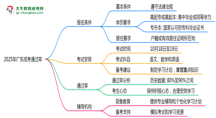 2025年廣東成考通過率真的有100%嗎？思維導(dǎo)圖