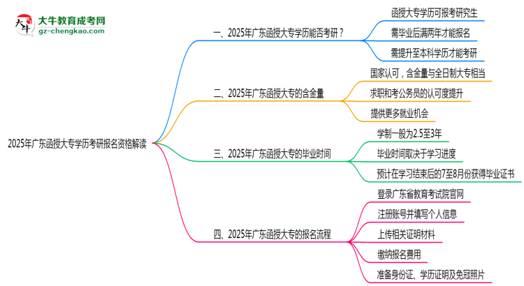 2025年廣東函授大專(zhuān)學(xué)歷考研報(bào)名資格解讀思維導(dǎo)圖