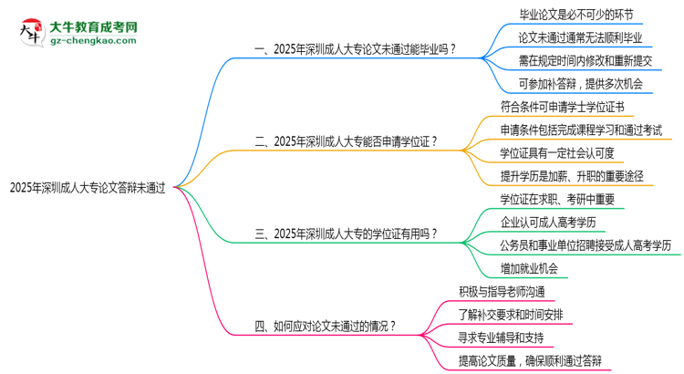 深圳成人大專論文答辯未通過(guò)能否畢業(yè)2025年新政思維導(dǎo)圖