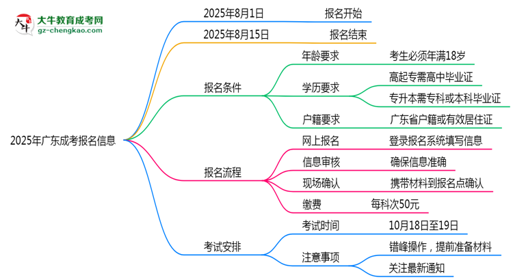 2025年廣東成考正式報(bào)名時(shí)間公告思維導(dǎo)圖