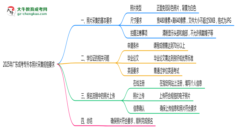 2025年廣東成考專升本照片采集規(guī)格要求思維導圖