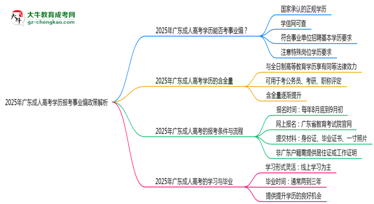 2025年廣東成人高考學(xué)歷報考事業(yè)編政策解析思維導(dǎo)圖