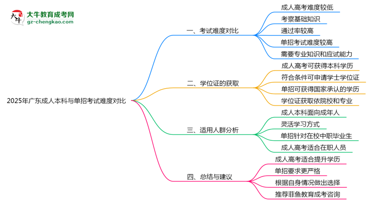 2025年廣東成人本科與單招考試難度對比思維導圖