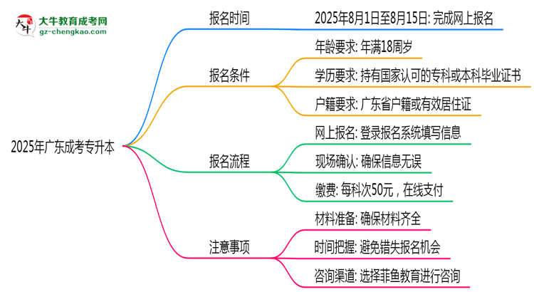 2025年廣東成考專升本正式報名時間公告思維導(dǎo)圖
