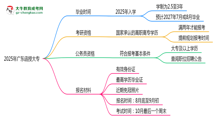 2025年廣東函授大專最快畢業(yè)拿證時(shí)間預(yù)估思維導(dǎo)圖