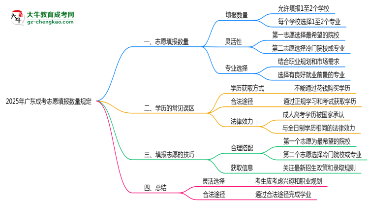 2025年廣東成考志愿填報數(shù)量規(guī)定思維導(dǎo)圖