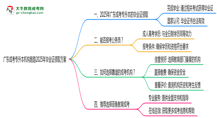 廣東成考專升本機構跑路2025年畢業(yè)證領取方案思維導圖