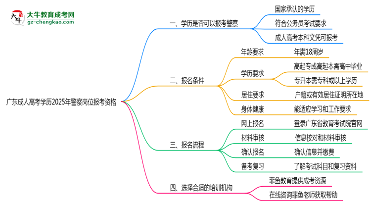 廣東成人高考學(xué)歷2025年警察崗位報考資格思維導(dǎo)圖