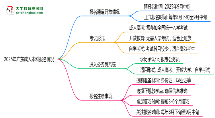 2025年廣東成人本科報(bào)名通道長(zhǎng)期開放嗎思維導(dǎo)圖