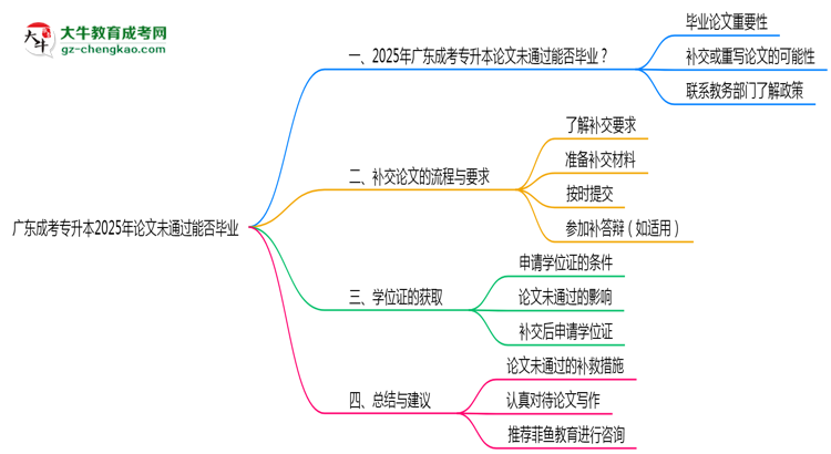 廣東成考專升本2025年論文未通過能否畢業(yè)思維導圖