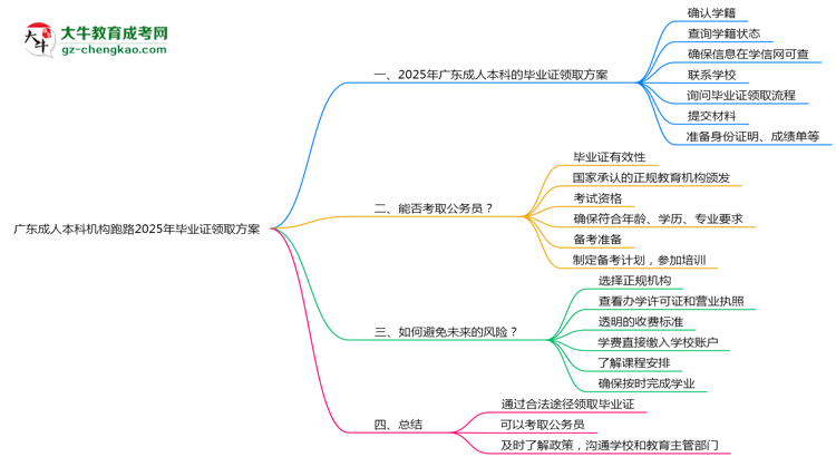 廣東成人本科機(jī)構(gòu)跑路2025年畢業(yè)證領(lǐng)取方案思維導(dǎo)圖