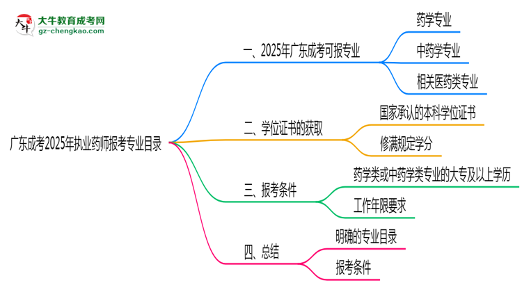 廣東成考2025年執(zhí)業(yè)藥師報(bào)考專業(yè)目錄思維導(dǎo)圖