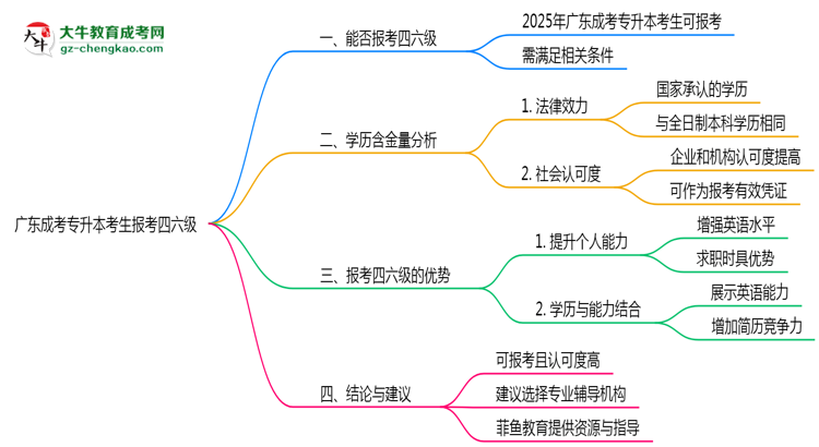 廣東成考專升本考生2025年能報考四六級嗎思維導圖