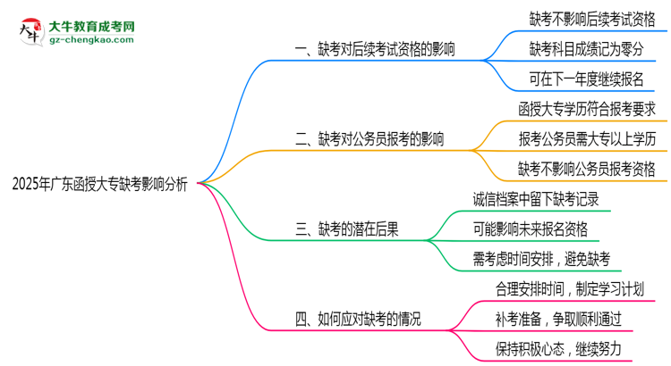 2025年廣東函授大專缺考會有不良影響嗎思維導圖