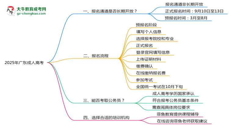 2025年廣東成人高考報(bào)名通道長(zhǎng)期開(kāi)放嗎思維導(dǎo)圖