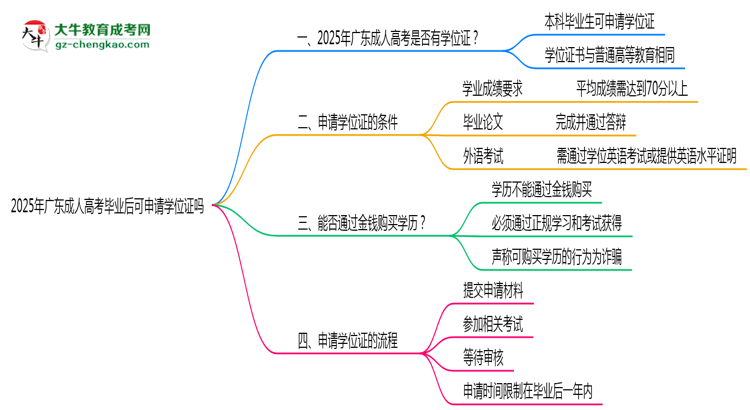 2025年廣東成人高考畢業(yè)后可申請學(xué)位證嗎思維導(dǎo)圖