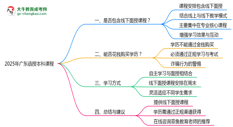 2025年廣東函授本科課程是否包含線下面授思維導(dǎo)圖