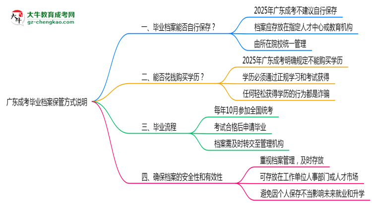 廣東成考畢業(yè)檔案2025年保管方式說明思維導(dǎo)圖