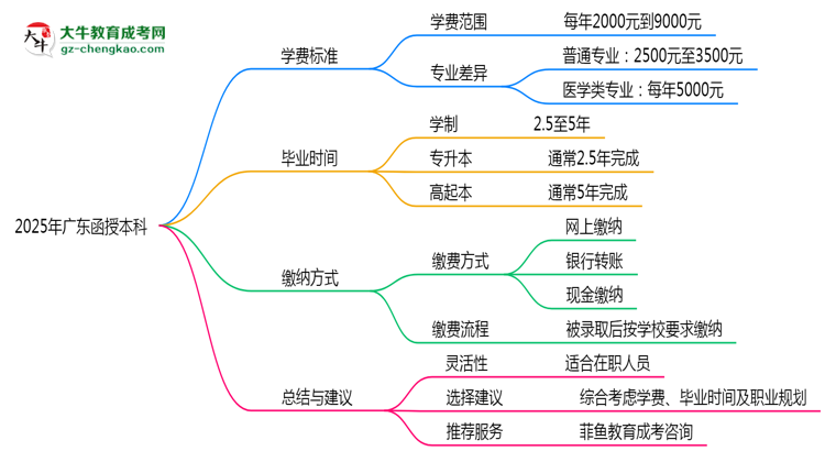 2025年廣東函授本科學(xué)費(fèi)標(biāo)準(zhǔn)及繳納方式思維導(dǎo)圖