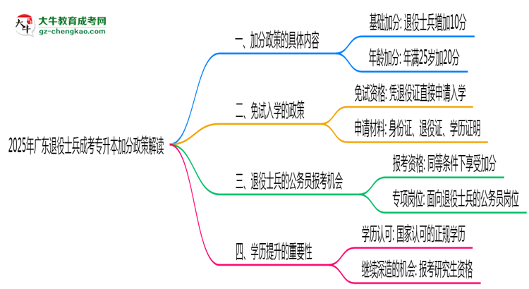 2025年廣東退役士兵成考專升本加分政策解讀思維導圖