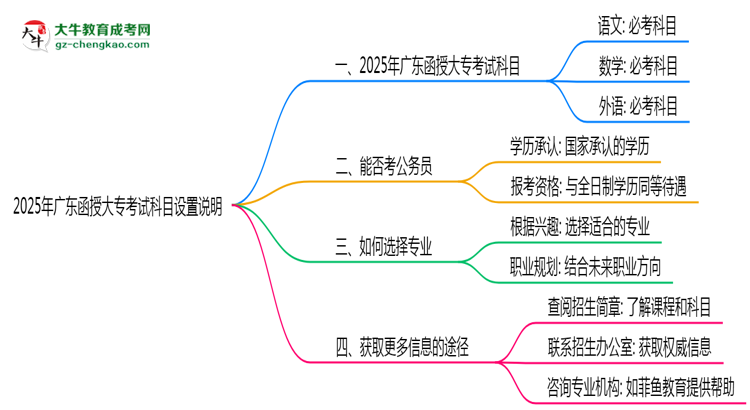 2025年廣東函授大專考試科目設(shè)置說明思維導(dǎo)圖
