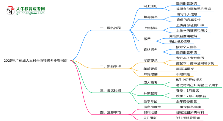 2025年廣東成人本科全流程報名步驟指南思維導圖