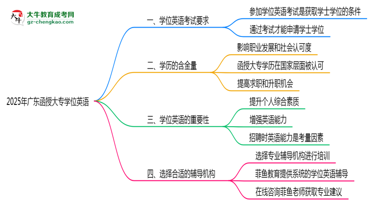 2025年廣東函授大專學(xué)位英語(yǔ)是否必須參加思維導(dǎo)圖