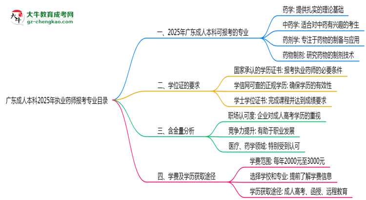 廣東成人本科2025年執(zhí)業(yè)藥師報考專業(yè)目錄思維導(dǎo)圖