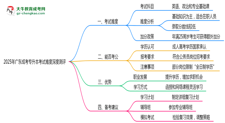 2025年廣東成考專(zhuān)升本考試難度深度測(cè)評(píng)思維導(dǎo)圖