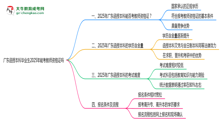 廣東函授本科畢業(yè)生2025年能考教師資格證嗎思維導(dǎo)圖