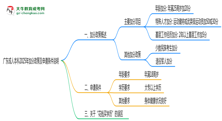 廣東成人本科2025年加分政策及申請條件說明思維導(dǎo)圖