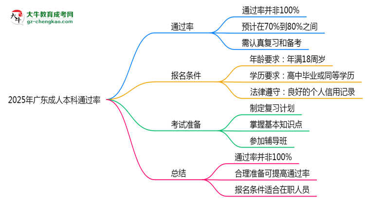 2025年廣東成人本科通過率真的有100%嗎？思維導(dǎo)圖