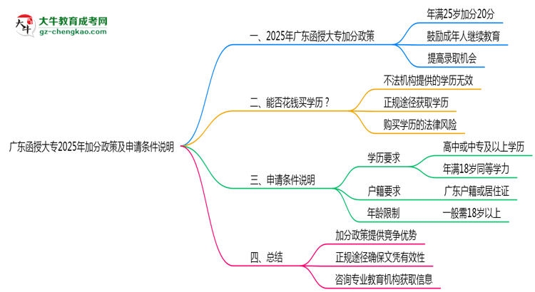 廣東函授大專2025年加分政策及申請(qǐng)條件說明思維導(dǎo)圖