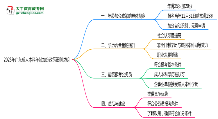2025年廣東成人本科年齡加分政策細(xì)則說明思維導(dǎo)圖