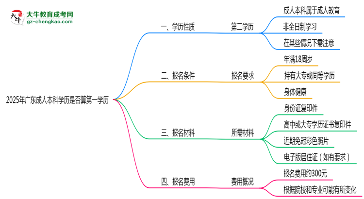 2025年廣東成人本科學(xué)歷是否算第一學(xué)歷思維導(dǎo)圖