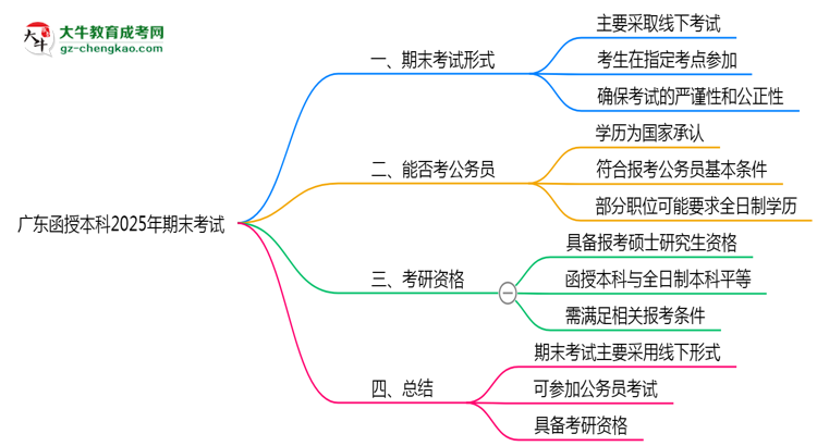 廣東函授本科2025年期末考試形式線上或線下思維導(dǎo)圖