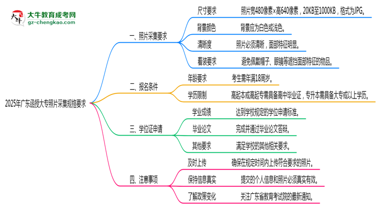 2025年廣東函授大專(zhuān)照片采集規(guī)格要求思維導(dǎo)圖