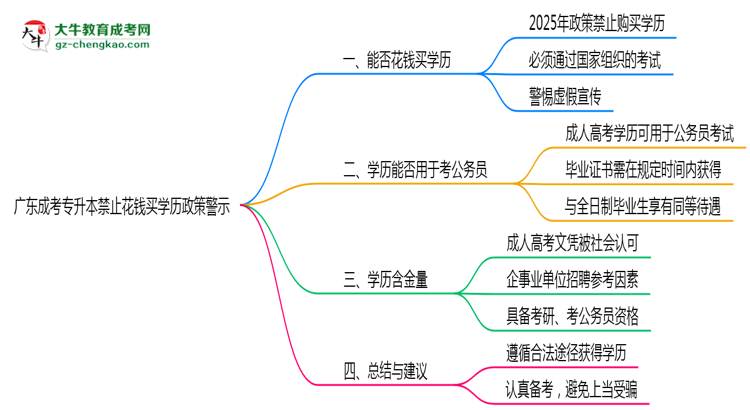 廣東成考專升本禁止花錢(qián)買(mǎi)學(xué)歷2025年政策警示思維導(dǎo)圖