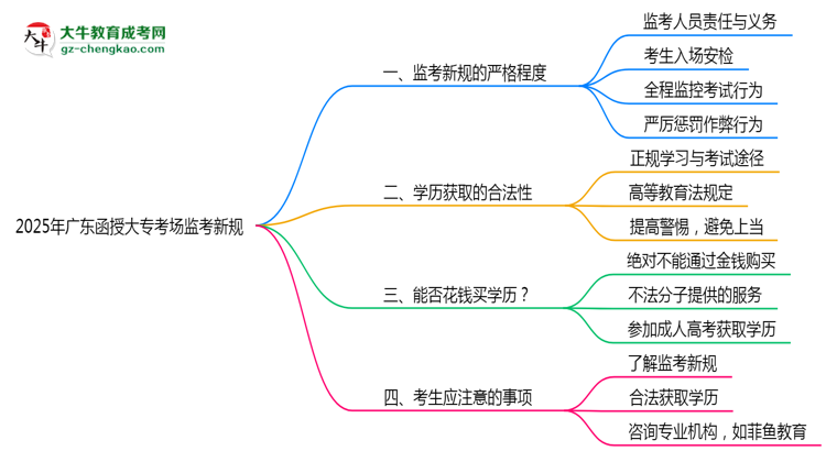 2025年廣東函授大?？紙?chǎng)監(jiān)考新規(guī)嚴(yán)格程度思維導(dǎo)圖