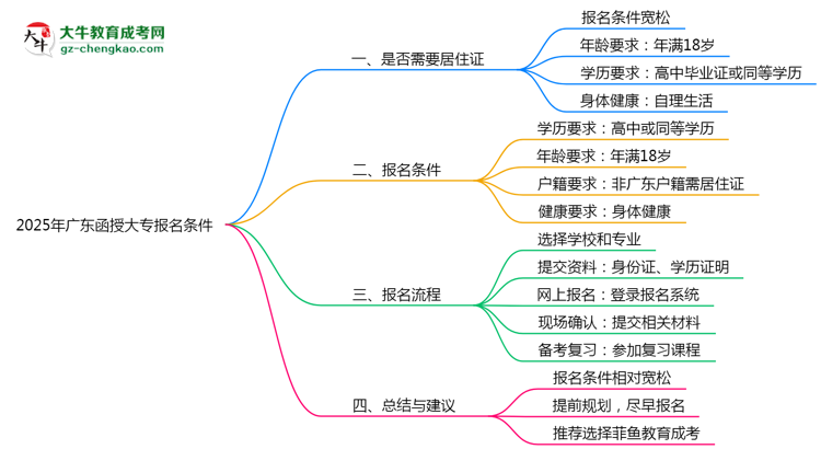2025年非戶籍報廣東函授大專需居住證嗎思維導圖