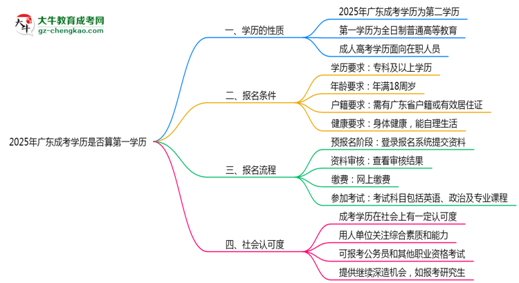 2025年廣東成考學(xué)歷是否算第一學(xué)歷思維導(dǎo)圖