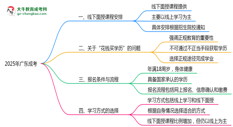 2025年廣東成考課程是否包含線下面授思維導圖